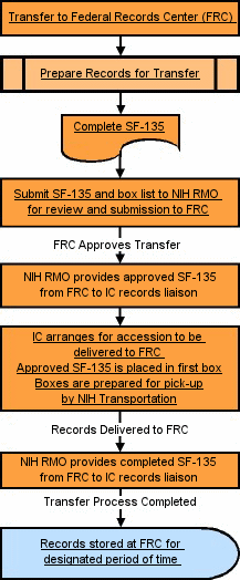 Flowchart summarizing text of page.