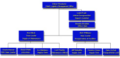 Organization Chart - Click to view/print...