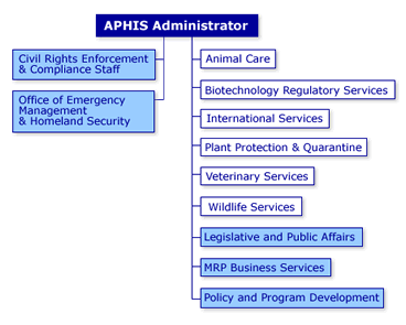 Image of APHIS organization chart.
