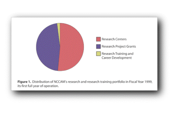 Pie chart illustrates distribution of NCCAM's research in 1999.