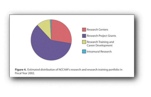 Pie chart of estimated distribution of NCCAM's research and training in 2002.