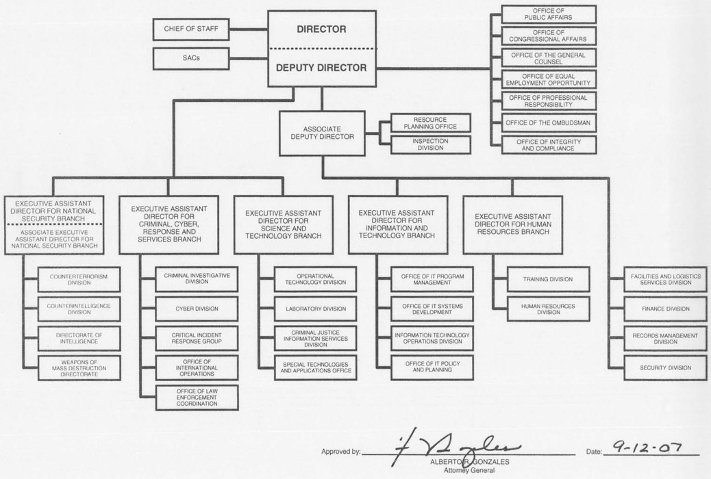 Federal Bureau of Investigation organization chart