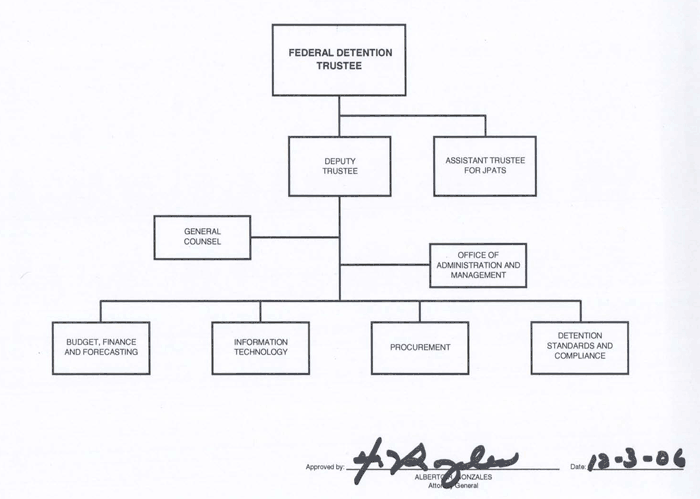 Office of the Federal Detention Trustee organization chart