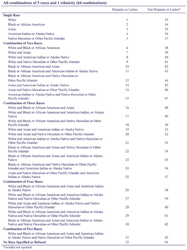 Table. All combinations of 5 races and 1 ethnicity (64 combinations)