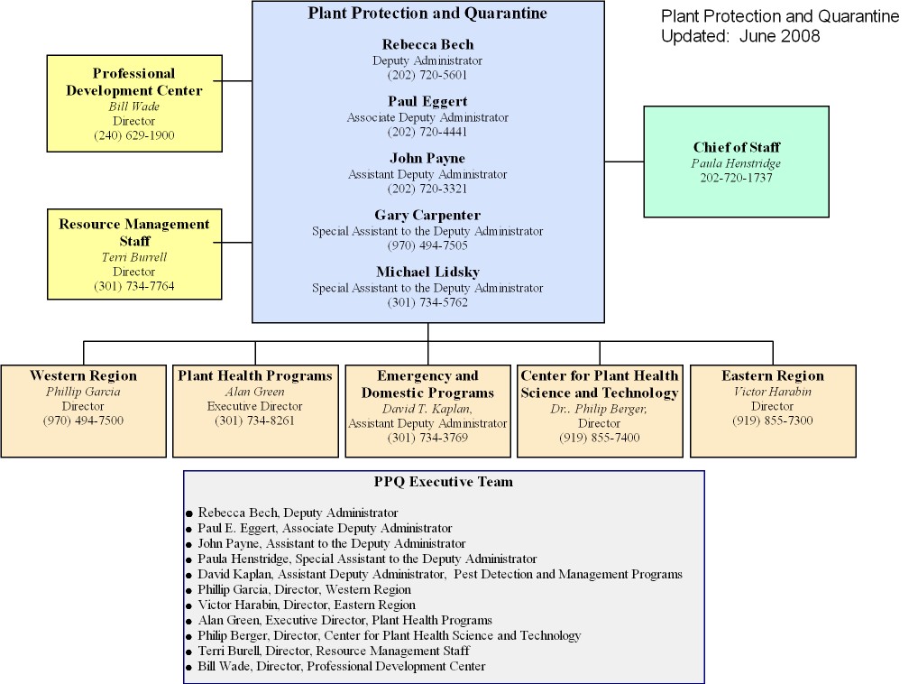 PPQ Organization Chart