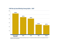 CAM Use by Race/Ethnicity Among Adults - 2007