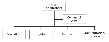 Figure 3.1 - Incident Command System Structure