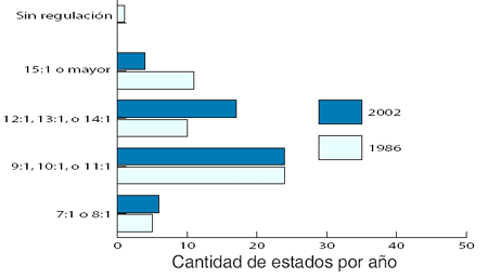 Proporciones de niños a personal para niños de edad preescolar (3 años de edad) en centros de cuidado infantil: Comparación de 1986 y 2002