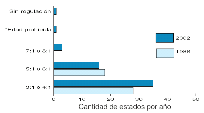 Proporciones de niños a personal para bebés ( hasta los 9 meses de edad) en centros de cuidado infantil: Comparación de 1986 y 2002 