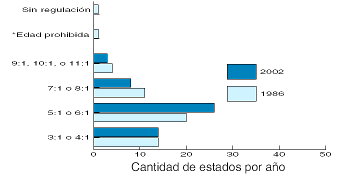 Proporciones de niños a personal para niños de 9 a 18 meses de edad (Toddlers en inglés) en centros de cuidado infantil: Comparación de 1986 y 2002