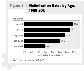 Figure 2-4 Victimization Rates by Age