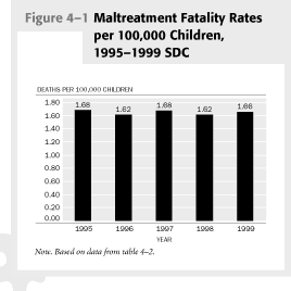 Figure 4-1 Maltreatment Fatality Retes per 100,000 Children