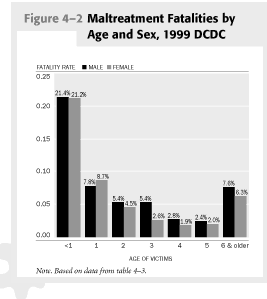 Figure 4-2 Maltreatment Fatalities by Age and Sex