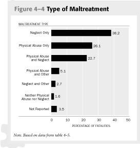Figure 4-4 Type of Maltreatment