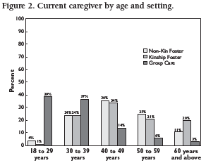 Figure 2: Current caregiver by age and setting.