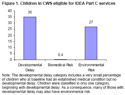 Figure 1. Children in CWS eligible for IDEA Part C services 