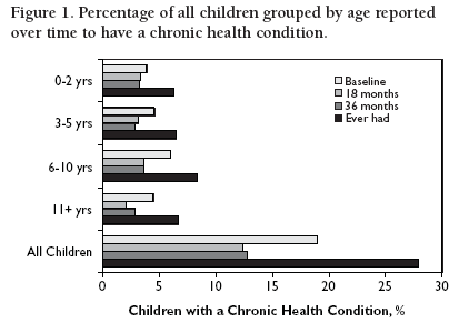 Figure 1. Percentage of all children grouped by age reported over time to have a chronic health condition.