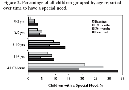 Figure 2. Percentage of all children grouped by age reported over time to have a special need.
