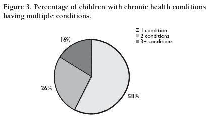 Figure 3. Percentage of children with chronic health conditions having multiple conditions.