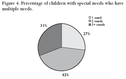 Figure 4. Percentage of children with special needs who have multiple needs.