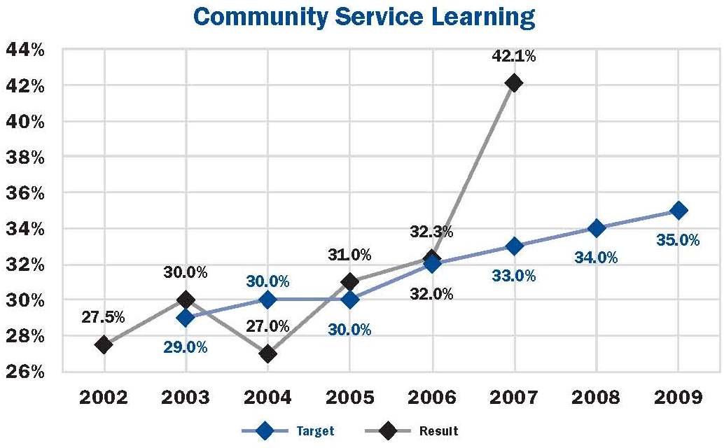Community Service Learning, Line graph.