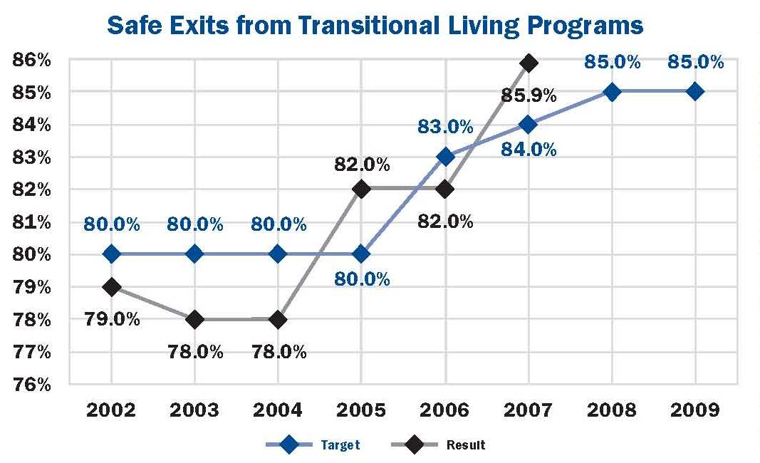 Safe Exits from Transitional Living Programs, line graph.