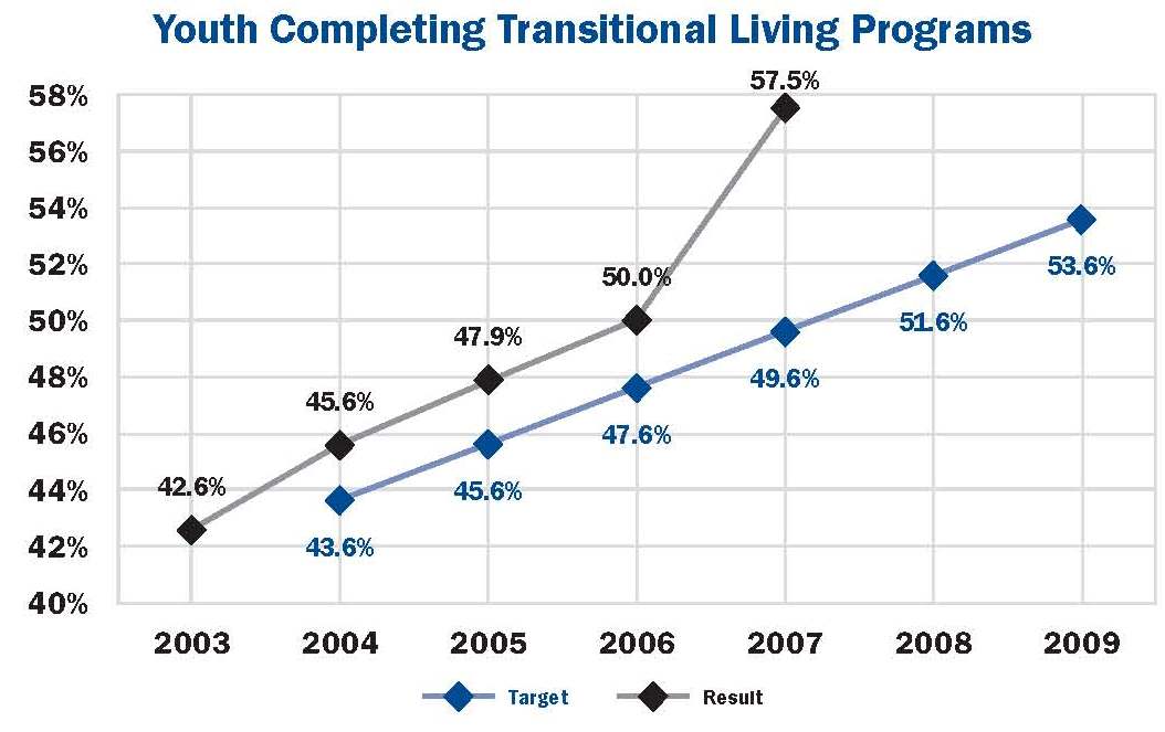 Youth Completing Transitional Living Programs, line graph.