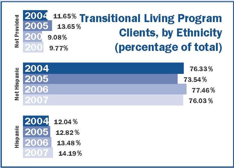 Transitional Living Program Clients, by Ethnicity, bar graph.