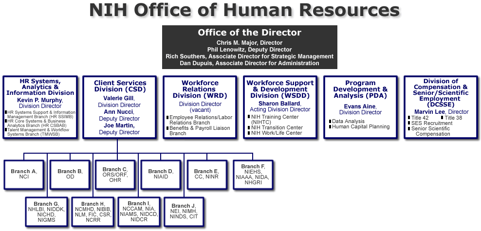 HHS HRC Bethesda Organizational chart