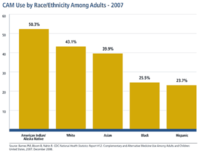 Percentage of adults in 2007 who used complementary and alternative medicine (CAM) during the past 12 months, by race/ethnicity. CAM use is greater among American Indians/Alaska Natives, whites, and Asians than among blacks and Hispanics.