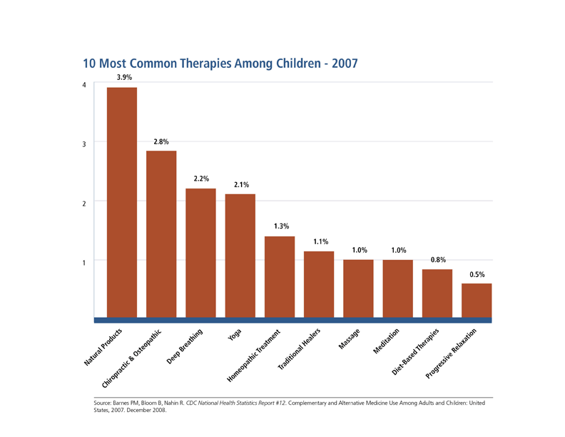 Percentage of children in 2007 who used the 10 most common complementary and alternative medicine (CAM) therapies. The most common therapies among children were natural products, chiropractic and osteopathic manipulation, deep breathing, and yoga.