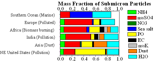 Mass fraction of submicron particles found in different areas of the world.
