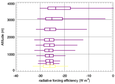 Cumulative plot of radiative forcing efficiency.