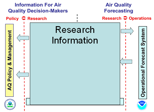 Schematic showing NOAA's role in air quality forecasting