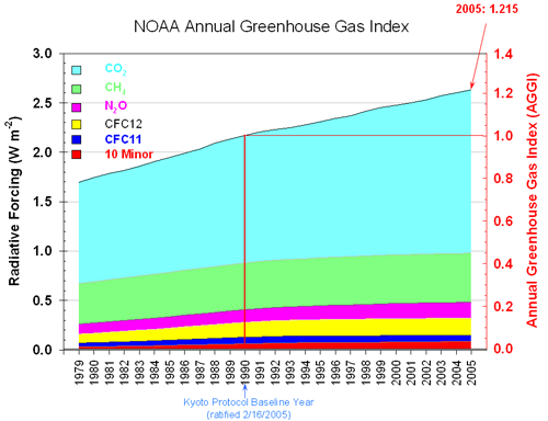 Greenhouse gas index