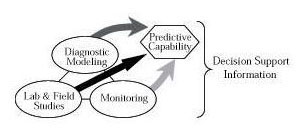 Three approaches used in NOAA Aeronomy Laboratory research