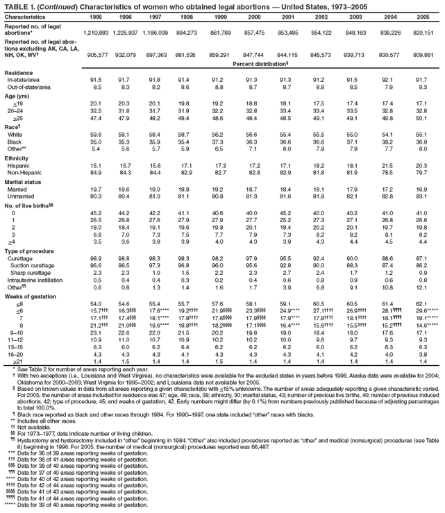 TABLE 1. (Continued) Characteristics of women who obtained legal abortions — United States, 1973–2005
Characteristics
1995
1996
1997
1998
1999
2000
2001
2002
2003
2004
2005
Reported no. of legal abortions*
1,210,883
1,225,937
1,186,039
884,273
861,789
857,475
853,485
854,122
848,163
839,226
820,151
Reported no. of legal abortions
excluding AK, CA, LA, NH, OK, WV†
905,577
932,079
897,363
881,535
859,291
847,744
844,115
845,573
839,713
830,577
809,881
Percent distribution§
Residence
In-state/area
91.5
91.7
91.8
91.4
91.2
91.3
91.3
91.2
91.5
92.1
91.7
Out-of-state/area
8.5
8.3
8.2
8.6
8.8
8.7
8.7
8.8
8.5
7.9
8.3
Age (yrs)
<19
20.1
20.3
20.1
19.8
19.2
18.8
18.1
17.5
17.4
17.4
17.1
20–24
32.5
31.8
31.7
31.8
32.2
32.8
33.4
33.4
33.5
32.8
32.8
>25
47.4
47.9
48.2
48.4
48.6
48.4
48.5
49.1
49.1
49.8
50.1
Race¶
White
59.6
59.1
58.4
58.7
56.2
56.6
55.4
55.5
55.0
54.1
55.1
Black
35.0
35.3
35.9
35.4
37.3
36.3
36.6
36.6
37.1
38.2
36.9
Other**
5.4
5.6
5.7
5.9
6.5
7.1
8.0
7.9
7.9
7.7
8.0
Ethnicity
Hispanic
15.1
15.7
15.6
17.1
17.3
17.2
17.1
18.2
18.1
21.5
20.3
Non-Hispanic
84.9
84.3
84.4
82.9
82.7
82.8
82.9
81.8
81.9
78.5
79.7
Marital status
Married
19.7
19.6
19.0
18.9
19.2
18.7
18.4
18.1
17.9
17.2
16.9
Unmarried
80.3
80.4
81.0
81.1
80.8
81.3
81.6
81.9
82.1
82.8
83.1
No. of live births§§
0
45.2
44.2
42.2
41.1
40.6
40.0
45.2
40.0
40.2
41.0
41.0
1
26.5
26.8
27.6
27.9
27.9
27.7
25.2
27.3
27.1
26.8
26.6
2
18.0
18.4
19.1
19.6
19.8
20.1
18.4
20.2
20.1
19.7
19.8
3
6.8
7.0
7.3
7.5
7.7
7.9
7.3
8.2
8.2
8.1
8.2
>4
3.5
3.6
3.8
3.9
4.0
4.3
3.9
4.3
4.4
4.5
4.4
Type of procedure
Curettage
98.9
98.8
98.3
98.3
98.2
97.9
95.5
92.4
90.0
88.6
87.1
Suction curettage
96.6
96.5
97.3
96.8
96.0
95.6
92.8
90.0
88.3
87.4
86.2
Sharp curettage
2.3
2.3
1.0
1.5
2.2
2.3
2.7
2.4
1.7
1.2
0.9
Intrauterine instillation
0.5
0.4
0.4
0.3
0.2
0.4
0.6
0.8
0.9
0.6
0.8
Other¶¶
0.6
0.8
1.3
1.4
1.6
1.7
3.9
6.8
9.1
10.8
12.1
Weeks of gestation
<8
54.0
54.6
55.4
55.7
57.6
58.1
59.1
60.5
60.5
61.4
62.1
<6
15.7†††
16.3§§§
17.6****
19.2††††
21.9§§§§
23.3§§§§
24.9****
27.1††††
26.9††††
28.1¶¶¶¶
29.6*****
7
17.1†††
17.4§§§
18.1****
17.8††††
17.6§§§§
17.8§§§§
17.9****
17.8††††
18.1††††
18.1¶¶¶¶
18.1*****
8
21.2†††
21.0§§§
19.6****
18.8††††
18.2§§§§
17.1§§§§
16.4****
15.6††††
15.5††††
15.2¶¶¶¶
14.6*****
9–10
23.1
22.6
22.0
21.5
20.2
19.8
19.0
18.4
18.0
17.6
17.1
11–12
10.9
11.0
10.7
10.9
10.2
10.2
10.0
9.6
9.7
9.3
9.3
13–15
6.3
6.0
6.2
6.4
6.2
6.2
6.2
6.0
6.2
6.3
6.3
16–20
4.3
4.3
4.3
4.1
4.3
4.3
4.3
4.1
4.2
4.0
3.8
>21
1.4
1.5
1.4
1.4
1.5
1.4
1.4
1.4
1.4
1.4
1.4
* See Table 2 for number of areas reporting each year.
† With two exceptions (i.e., Louisiana and West Virginia), no characteristics were available for the excluded states in years before 1998. Alaska data were available for 2004; Oklahoma for 2000–2003; West Virginia for 1995–2002; and Louisiana data not available for 2005.
§ Based on known values in data from all areas reporting a given characteristic with <15% unknowns. The number of areas adequately reporting a given characteristic varied. For 2005, the number of areas included for residence was 47; age, 48; race, 38; ethnicity, 30; marital status, 43; number of previous live births, 40; number of previous induced abortions, 42; type of procedure, 45; and weeks of gestation, 42. Early numbers might differ (by 0.1%) from numbers previously published because of adjusting percentages to total 100.0%.
¶ Black race reported as black and other races through 1984. For 1990–1997, one state included “other” races with blacks.
** Includes all other races.
†† Not available.
§§ For 1973–1977, data indicate number of living children.
¶¶ Hysterotomy and hysterectomy included in “other” beginning in 1984. “Other” also included procedures reported as “other” and medical (nonsurgical) procedures (see Table 8) beginning in 1996. For 2005, the number of medical (nonsurgical) procedures reported was 66,487.
*** Data for 36 of 39 areas reporting weeks of gestation.
††† Data for 38 of 41 areas reporting weeks of gestation.
§§§ Data for 38 of 40 areas reporting weeks of gestation.
¶¶¶ Data for 37 of 40 areas reporting weeks of gestation.
**** Data for 40 of 42 areas reporting weeks of gestation.
†††† Data for 42 of 44 areas reporting weeks of gestation.
§§§§ Data for 41 of 43 areas reporting weeks of gestation.
¶¶¶¶ Data for 41 of 44 areas reporting weeks of gestation.
***** Data for 39 of 40 areas reporting weeks of gestation.