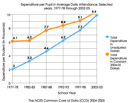 Trends in Expenditure Per Pupil in Public Elementary and Secondary Schools: 1961-62 to 2001-02