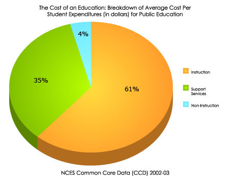 The Cost of an Education: Breakdown of Average Per Student Expenditures (in dollars) for Public Education