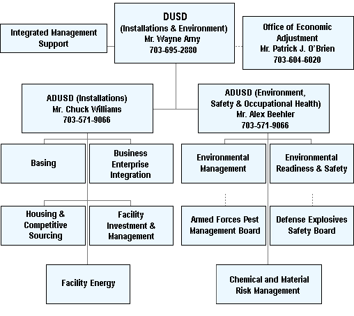 I&E Organization Chart