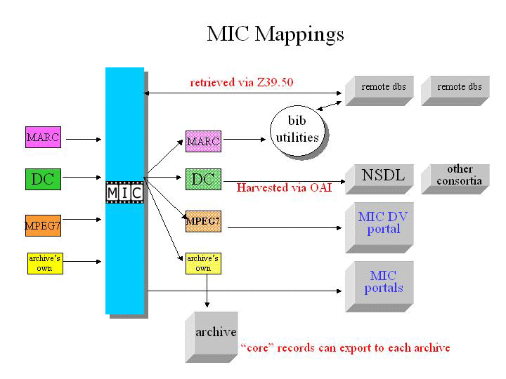 MIC Mappings: Diagram Three: Context, Research and Interoperability