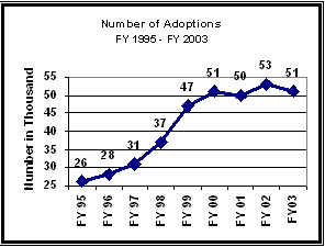 Number of Adoptions FY1995 - FY 2003
