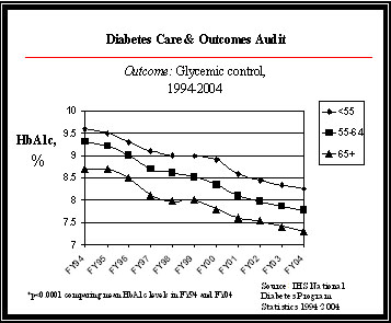 Diabetes Care & Outcomes Audit