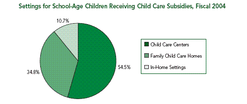 Settings for School-Age Children Receiving Child Care Subsidies, Fiscal 2004