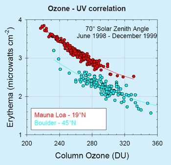 [Ozone - UV Correlation]