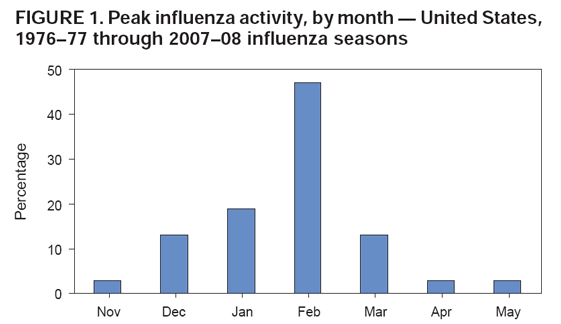 Figure 1. Peak Influenza activity, by month