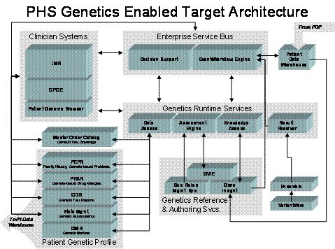 Figure 4: PHS Genetic Enabled Architecture