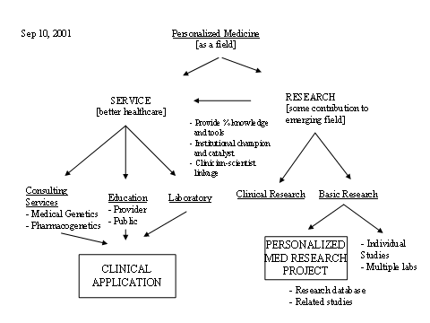 Figure 1. Outline of Personalized Medicine