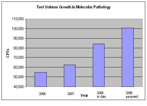 Figure 3. Test Volume Growth in Molecular Pathology