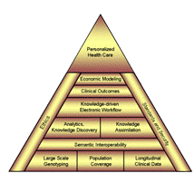 Figure 4. Personalized Health Care Testbed Architecture